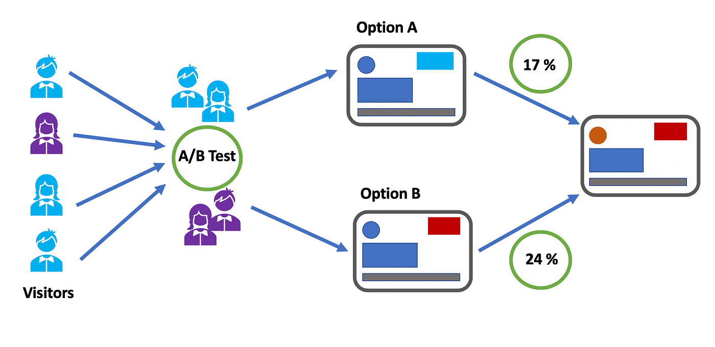 Stuck in Conversion Limbo? Unleash Growth with A/B Testing