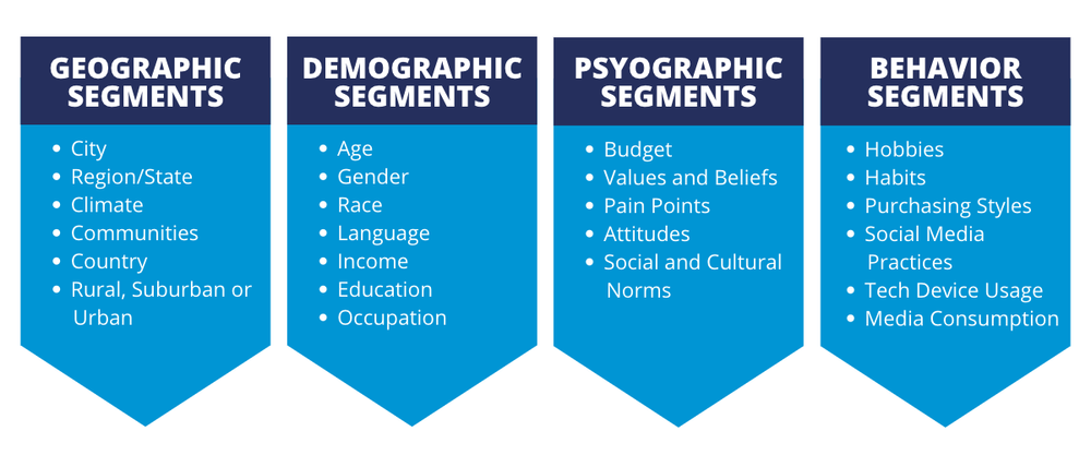 4 different segments with different types of demographics like country, age, gender, interests.