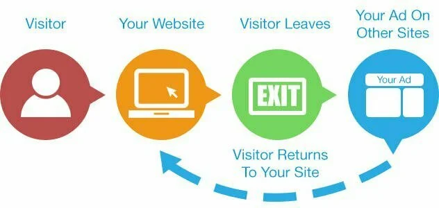 Diagram of website visitor returning to a website after seeing a retargeting ad. The visitor is depicted as a person using a laptop computer. An arrow shows the visitor leaving a website with a blue 'Visitor' label. Text beside the website says 'Your Website.' The visitor then sees an ad on another website with a green 'Your Ad' label. An arrow shows the visitor returning to the original website. Text above the website says 'Visitor Returns To Your Site'."