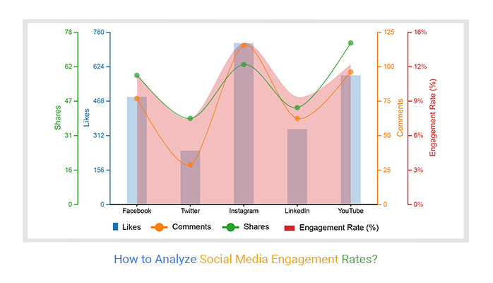 Graph showing how much of different types of engagement across a variety of social media platforms.