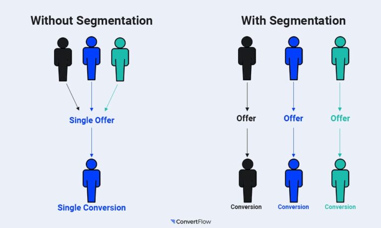 Audience segmentation: 3 different colored people each get 1 offer. Only blue person accepts offer but with audience segmentation, (3 different offers 3 different colors) there are then 3 offers instead of 1.