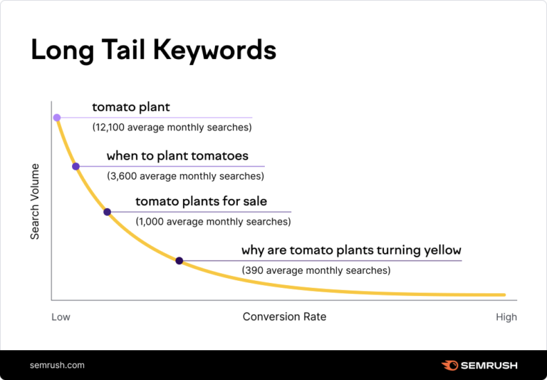 Image representing how a more specific search quarry has less searchers but a higher conversion rate